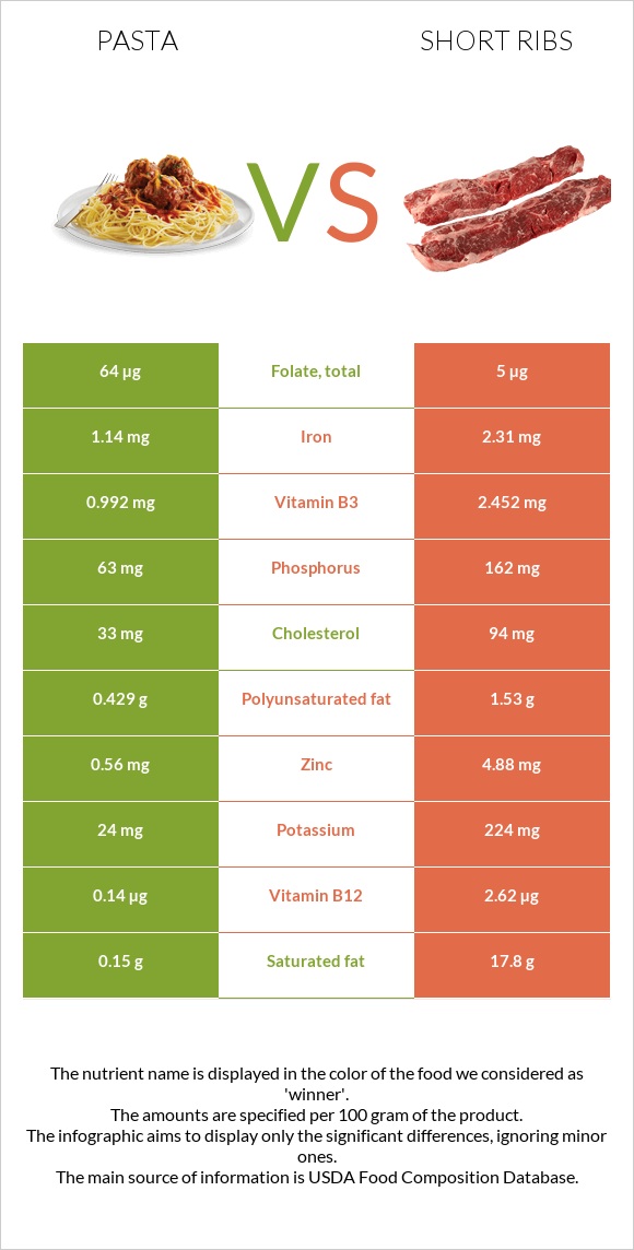 Pasta vs Short ribs infographic