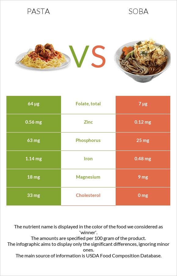 Pasta vs Soba infographic