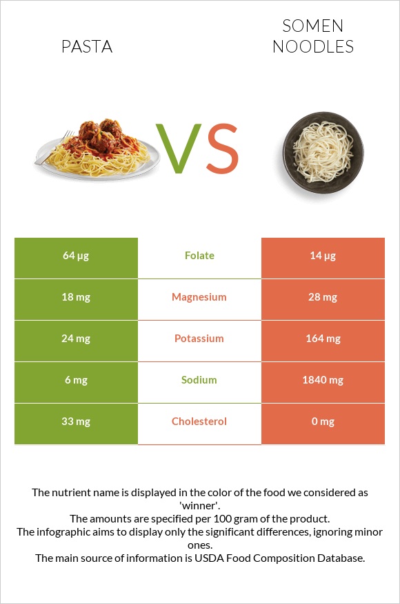 Pasta vs Somen noodles infographic