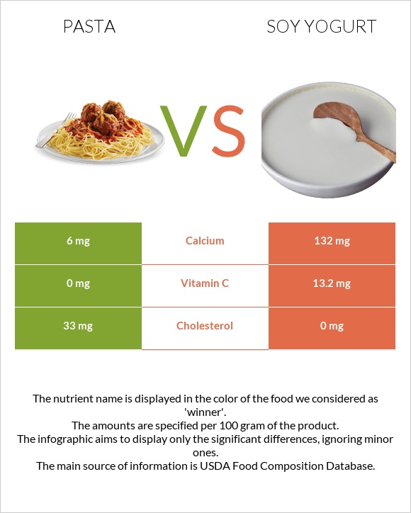 Pasta vs Soy yogurt infographic