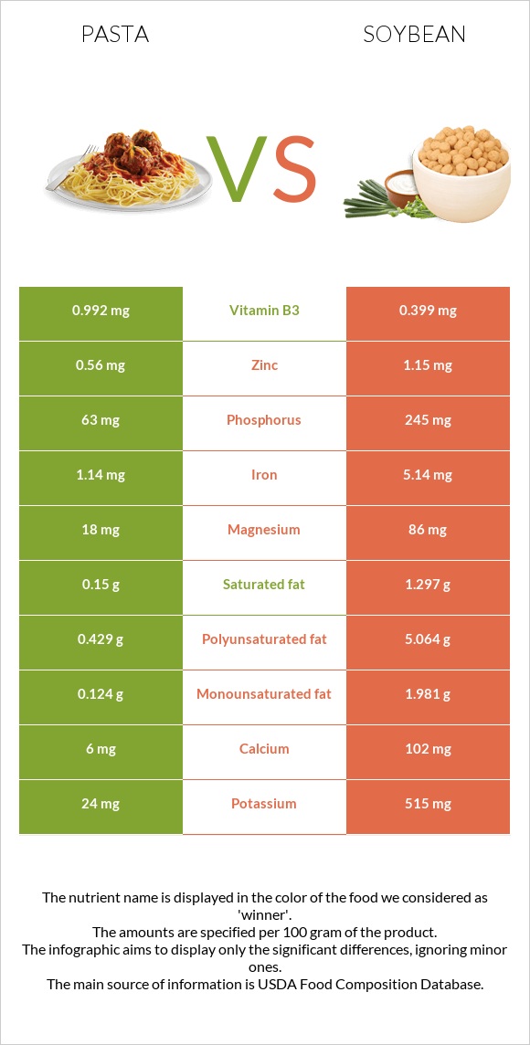 Մակարոն vs Սոյա infographic