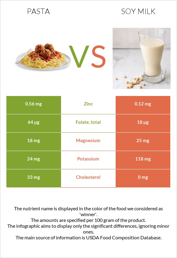 Pasta vs Soy milk infographic