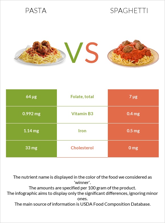 Pasta vs Spaghetti infographic