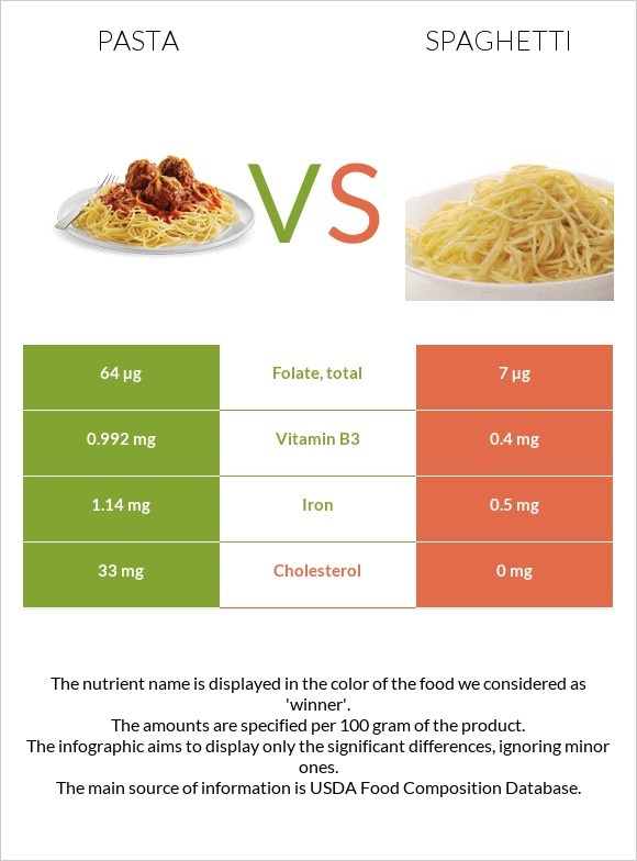 Pasta vs Spaghetti infographic