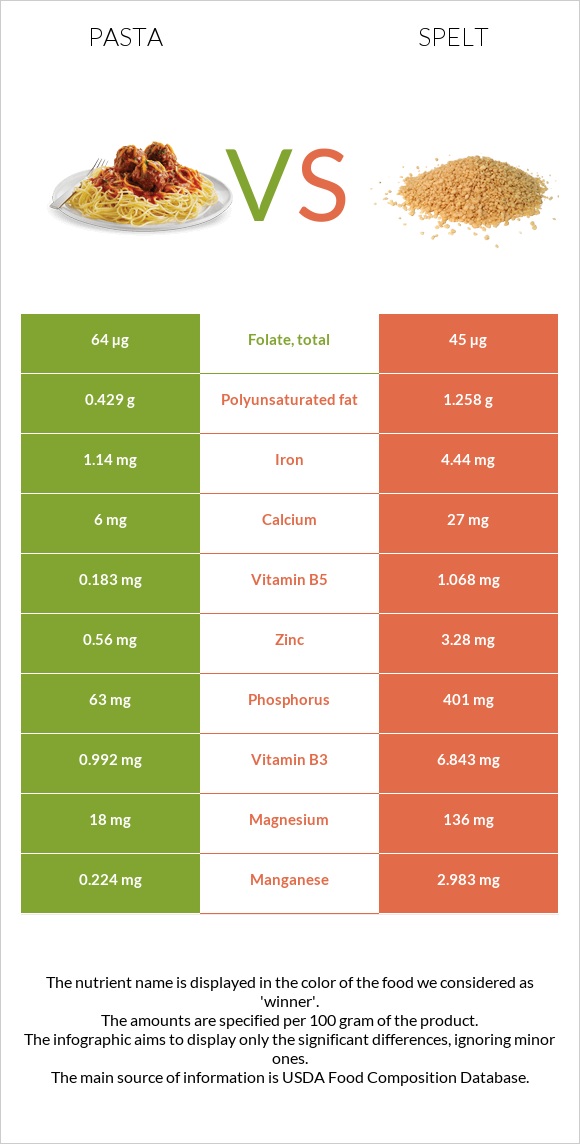Pasta vs Spelt infographic