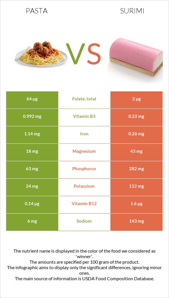 Pasta vs Surimi infographic