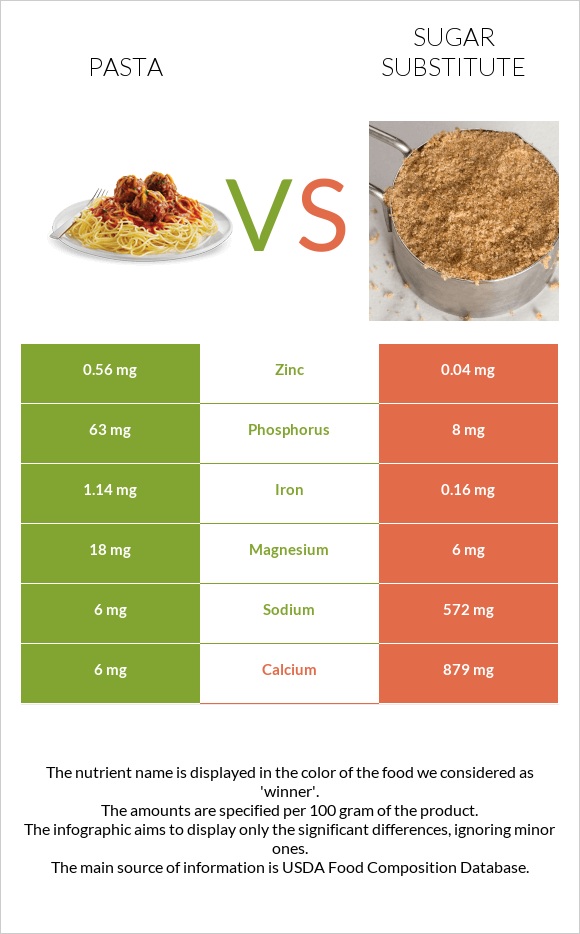 Pasta vs Sugar substitute infographic