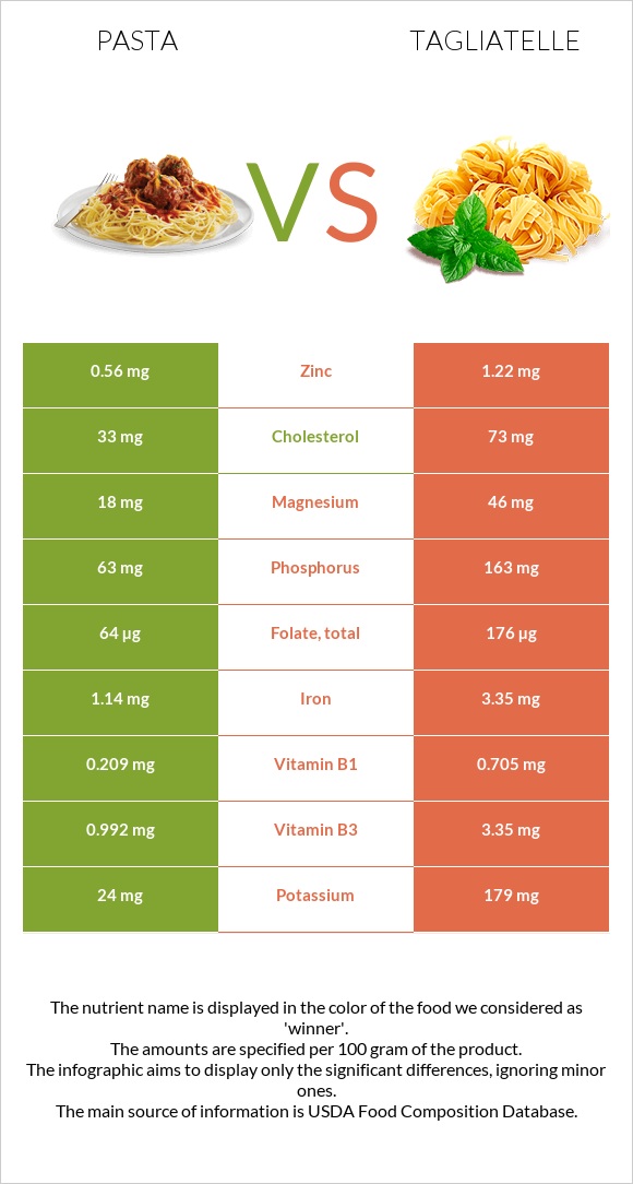 Pasta vs Tagliatelle infographic