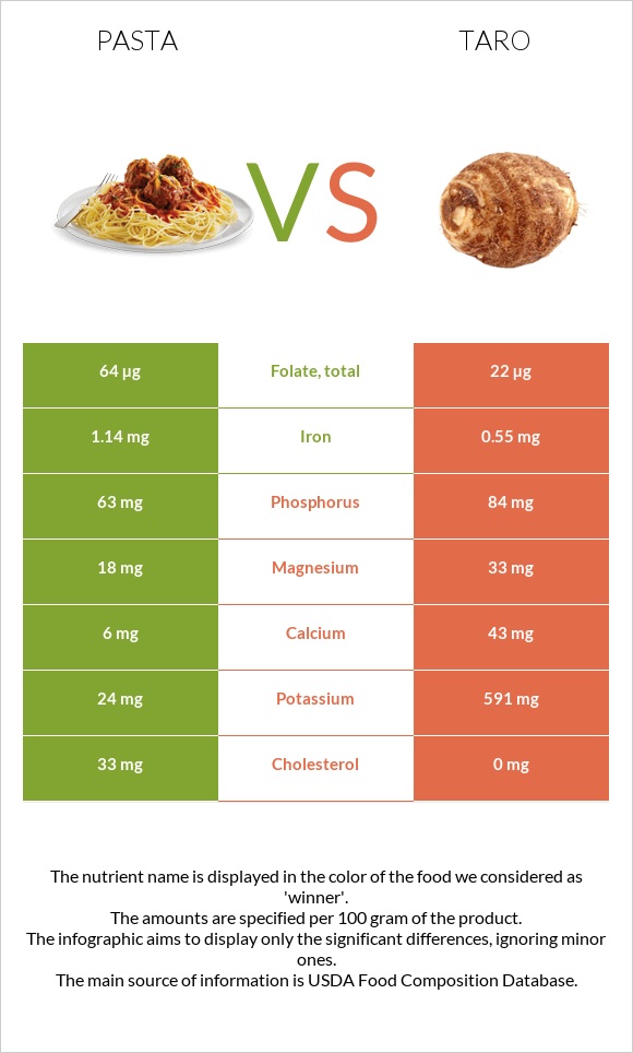 Pasta vs Taro infographic