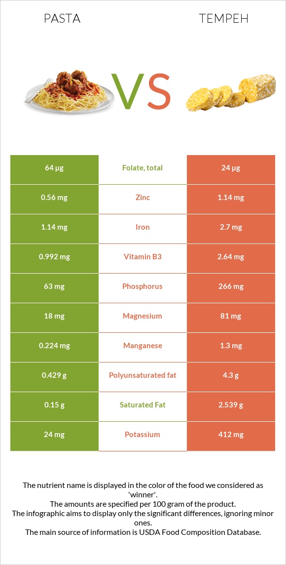 Pasta vs Tempeh infographic