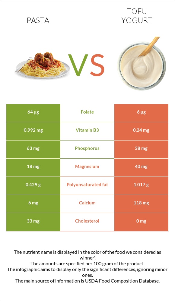 Pasta vs Tofu yogurt infographic