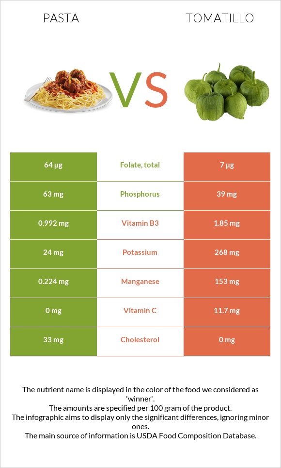 Մակարոն vs Tomatillo infographic