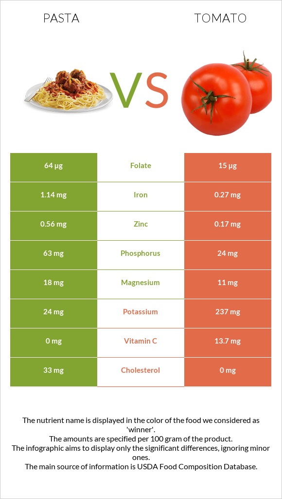 Pasta vs Tomato infographic