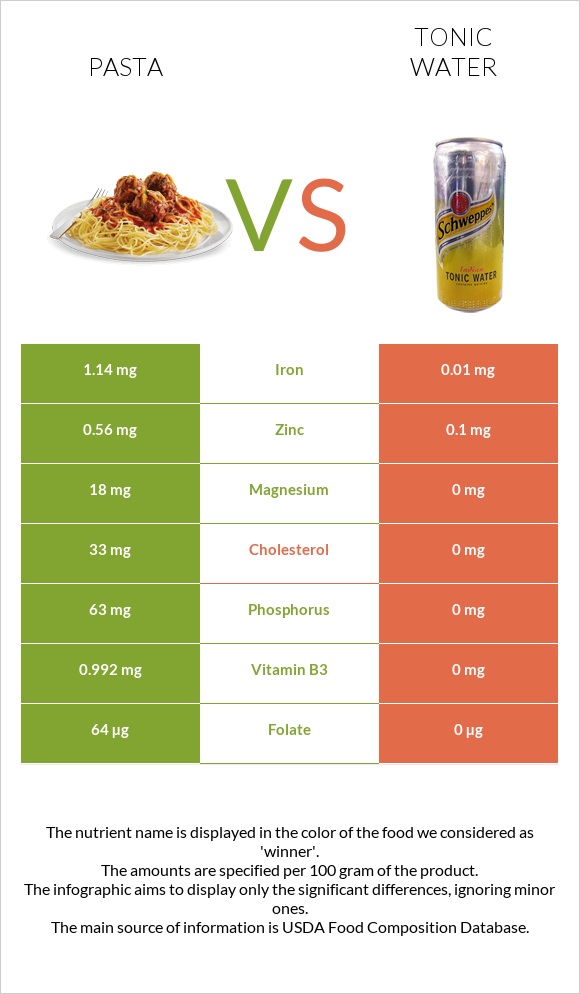 Pasta vs Tonic water infographic