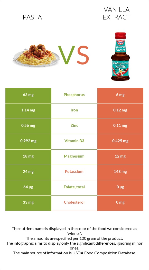 Pasta vs Vanilla extract infographic