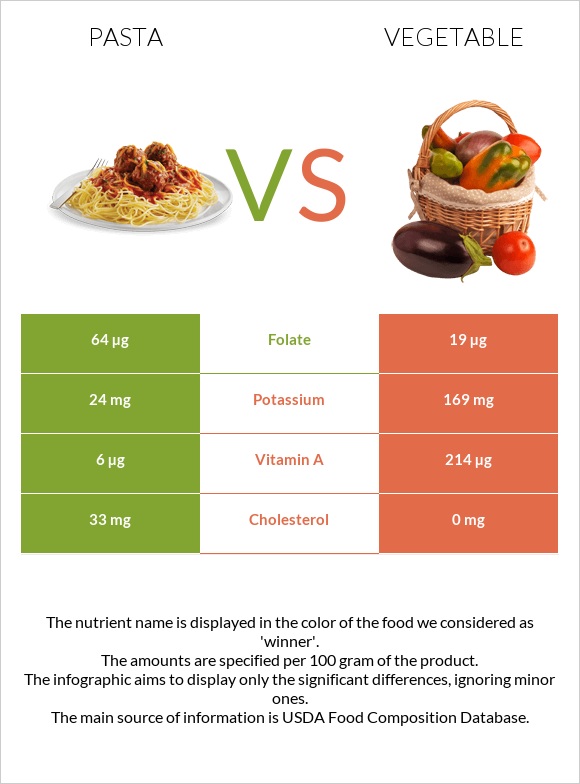 Pasta vs Vegetable infographic