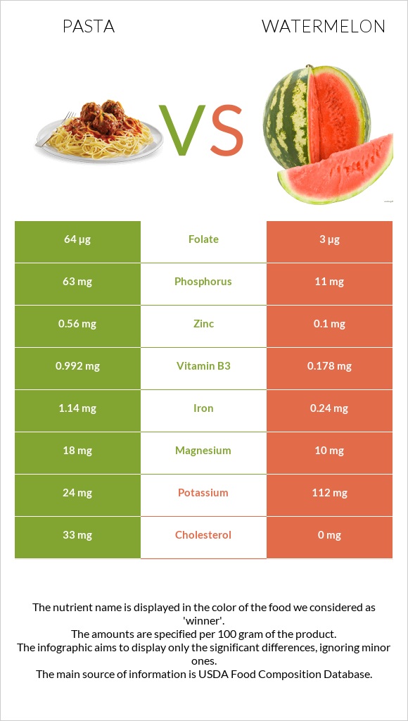 Pasta vs Watermelon - In-Depth Nutrition Comparison