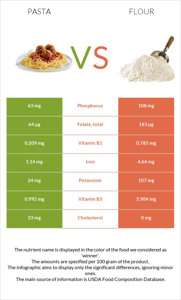 Pasta vs Flour infographic