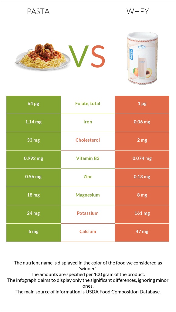 Pasta vs Whey infographic