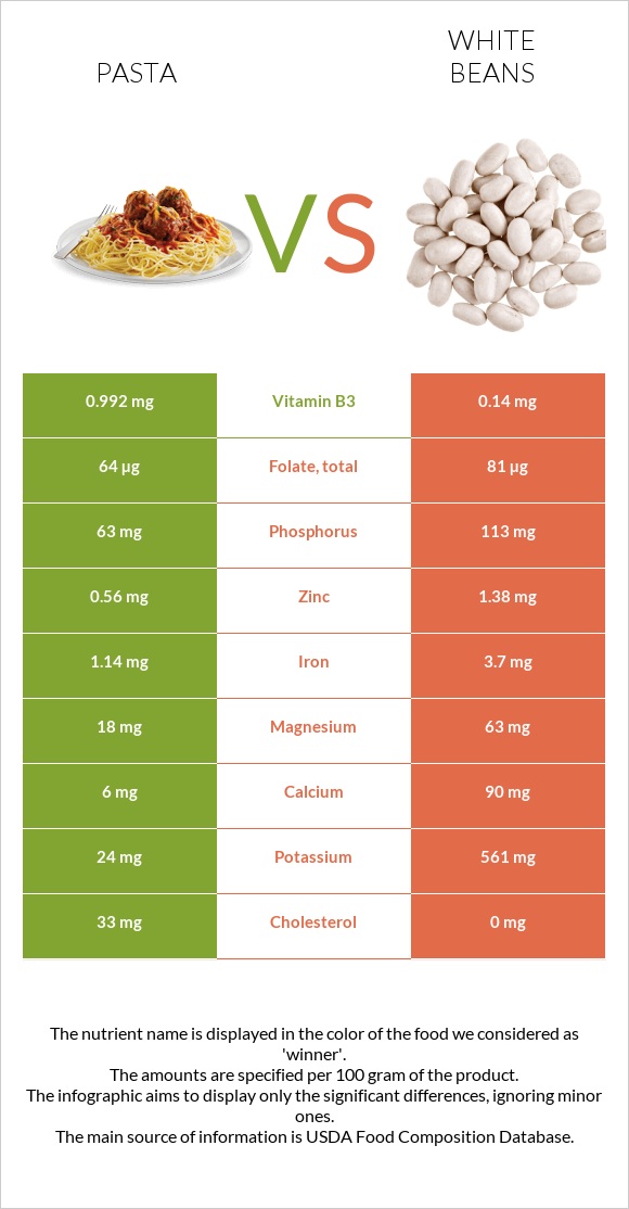 Pasta vs White beans infographic