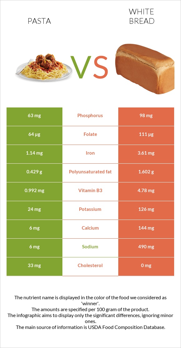 Pasta vs White Bread infographic