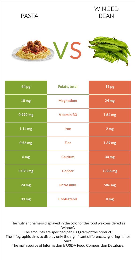 Pasta vs Winged bean infographic