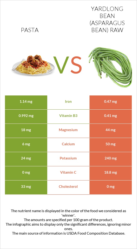 Pasta vs Yardlong bean (Asparagus bean) raw infographic