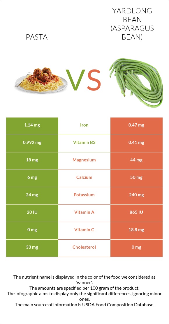 Pasta vs Yardlong beans infographic