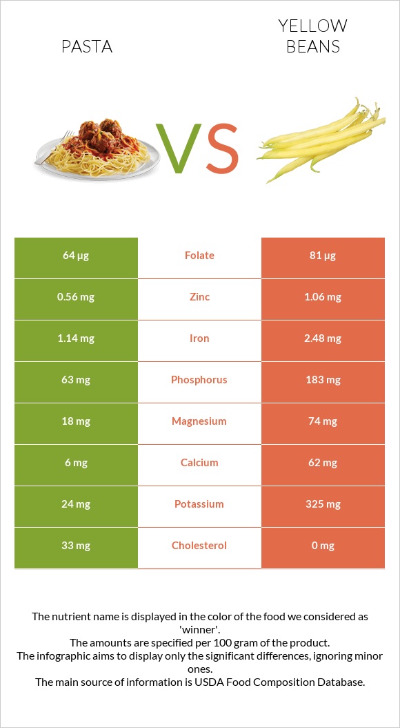 Pasta vs Yellow beans infographic