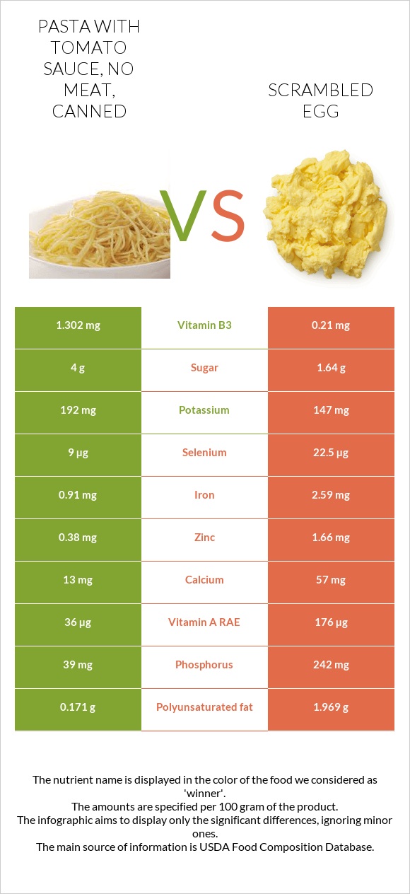 Pasta with tomato sauce, no meat, canned vs Scrambled egg infographic