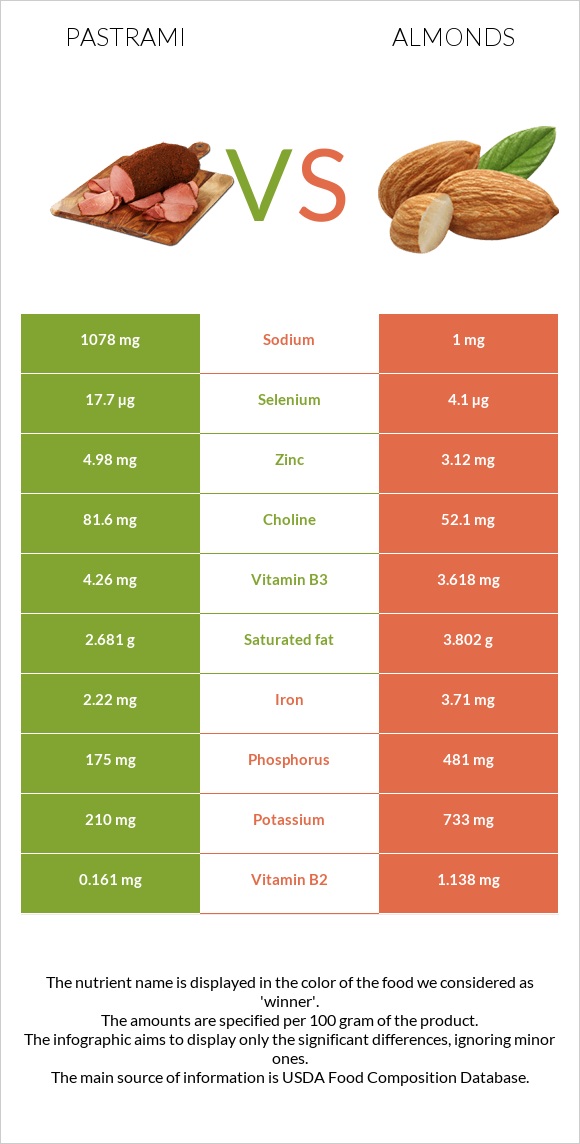 Pastrami vs Almonds infographic