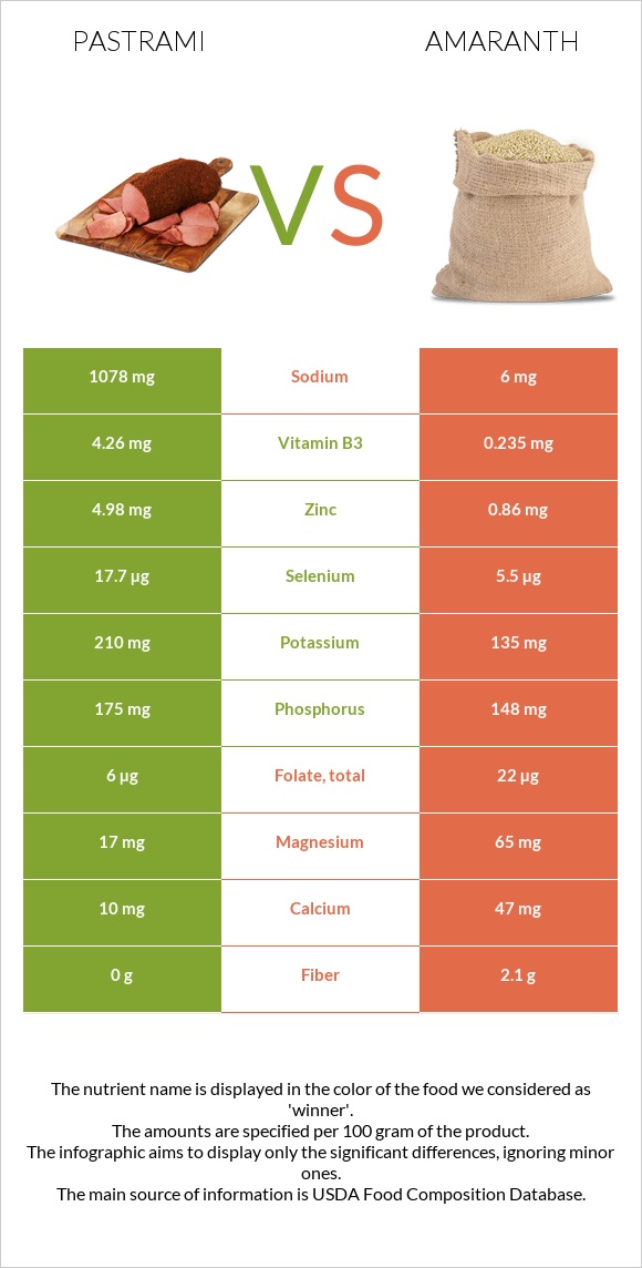 Pastrami vs Amaranth infographic