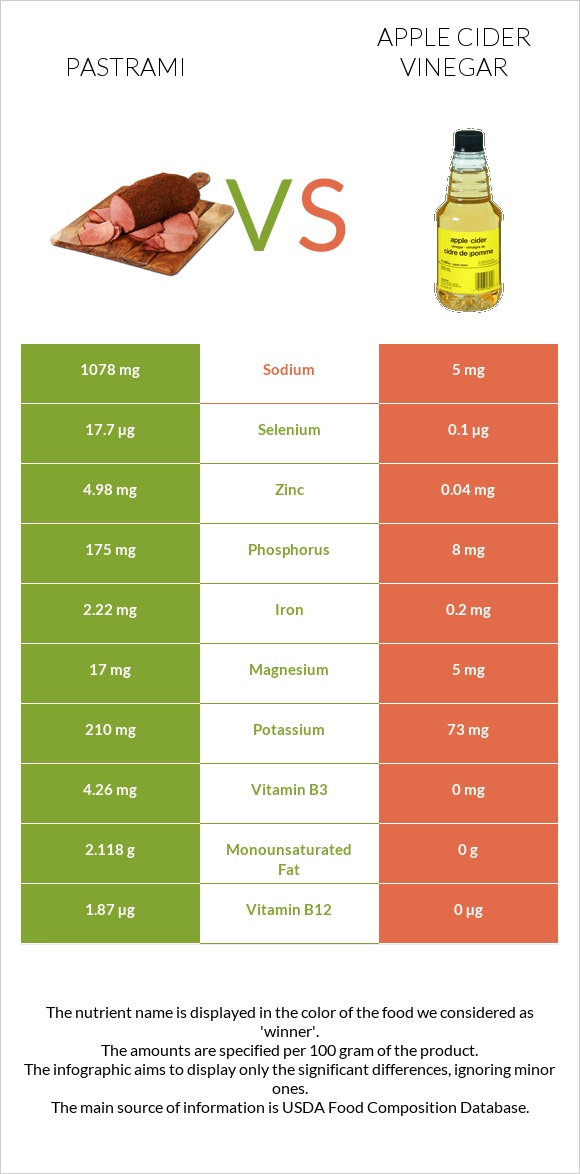 Pastrami vs Apple cider vinegar infographic