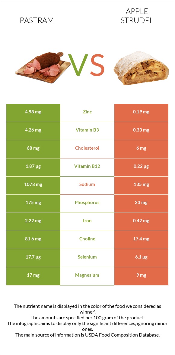 Pastrami vs Apple strudel infographic