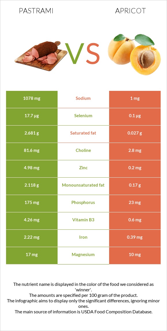 Pastrami vs Apricot infographic