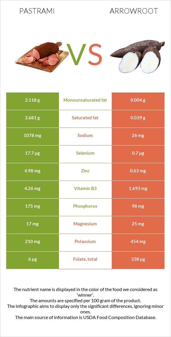 Պաստրոմա vs Arrowroot infographic