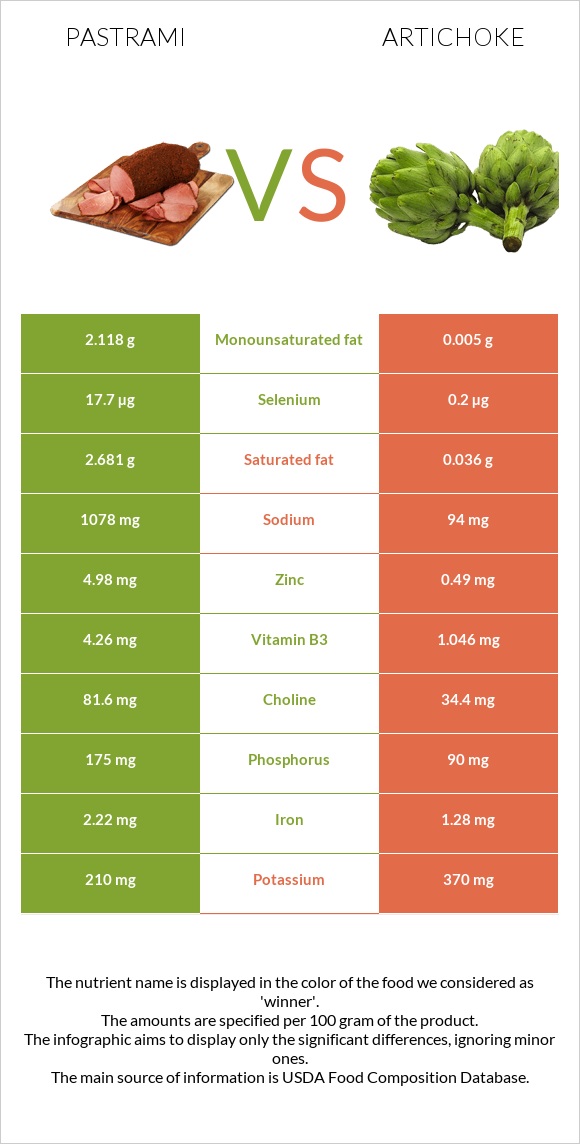 Պաստրոմա vs Կանկար infographic