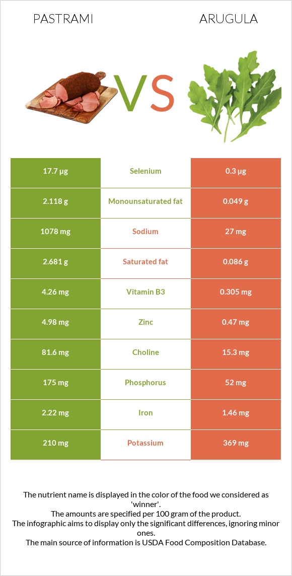 Pastrami vs Arugula infographic