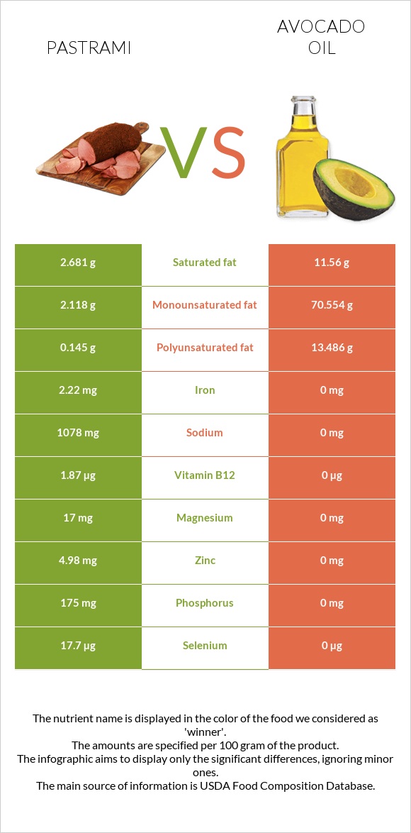 Pastrami vs Avocado oil infographic