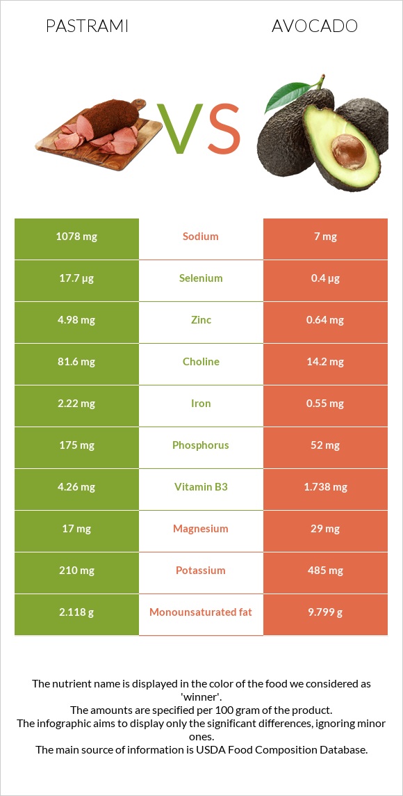 Պաստրոմա vs Ավոկադո infographic