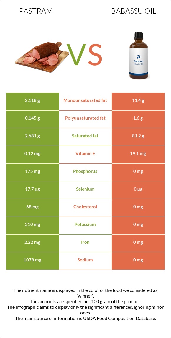 Պաստրոմա vs Babassu oil infographic