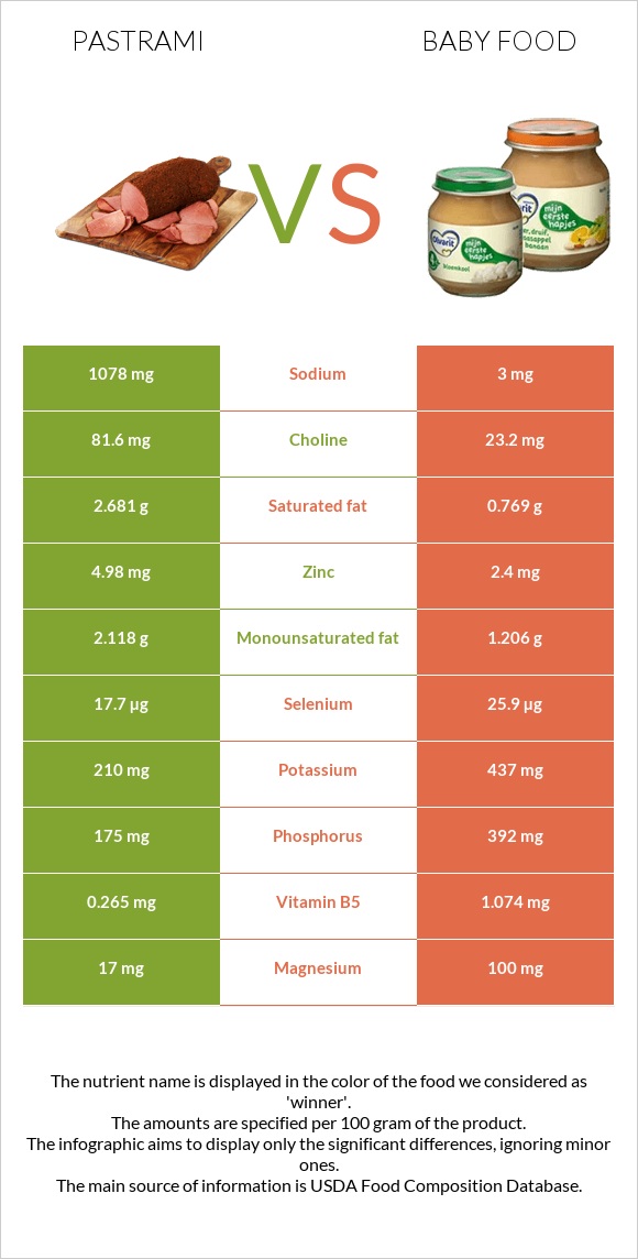 Պաստրոմա vs Մանկական սնունդ infographic