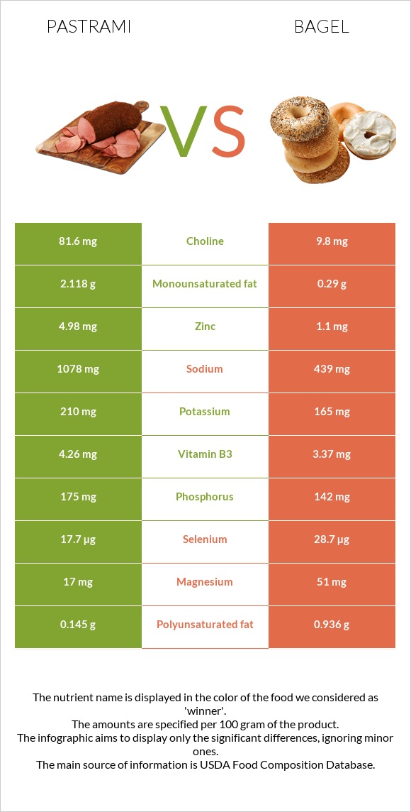 Pastrami vs Bagel infographic