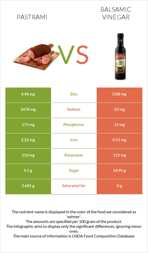 Pastrami vs Balsamic vinegar infographic