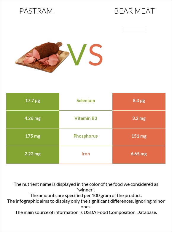 Pastrami vs. Bear meat — In-Depth Nutrition Comparison