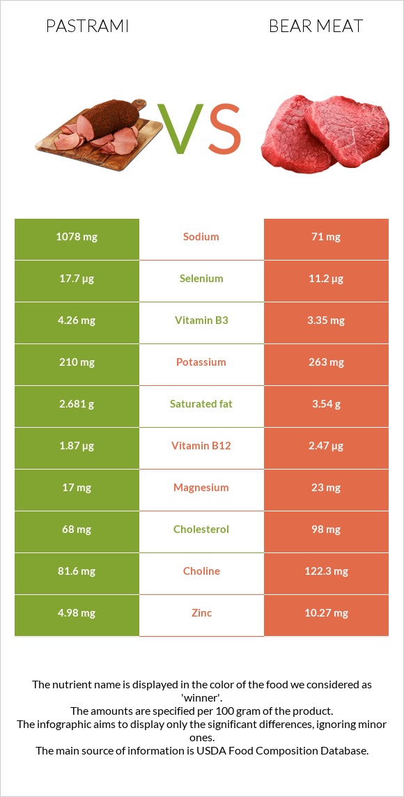 Պաստրոմա vs Bear meat infographic