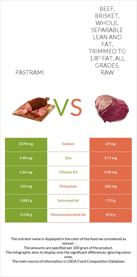 Pastrami vs. Beef, brisket, whole, separable lean and fat, trimmed to 1/8" fat, all grades, raw
