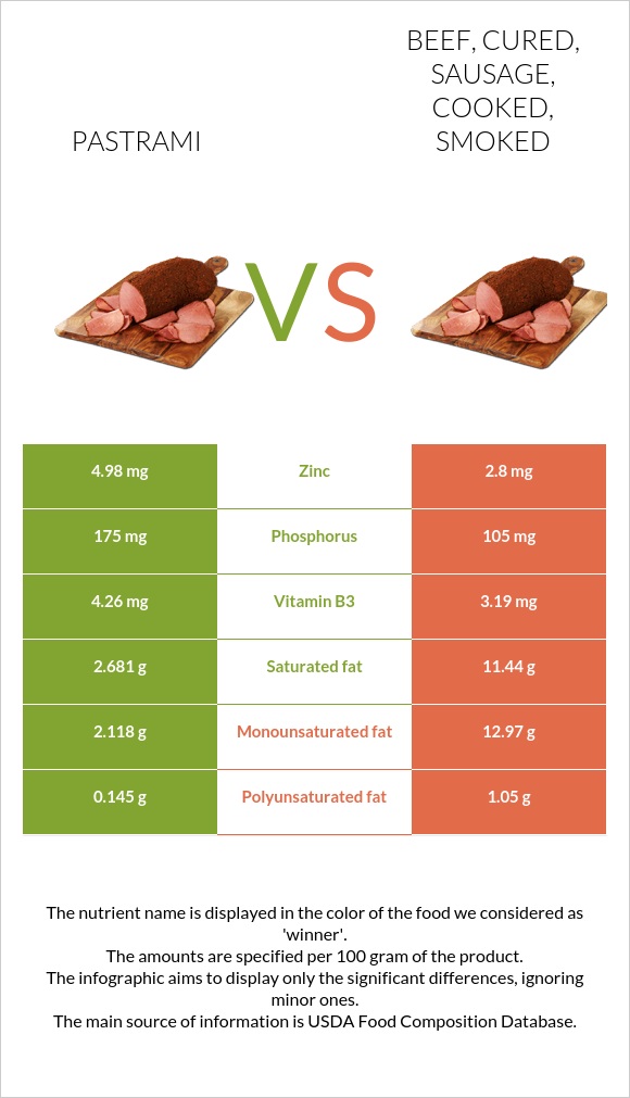 Pastrami vs. Beef, cured, sausage, cooked, smoked — InDepth Nutrition