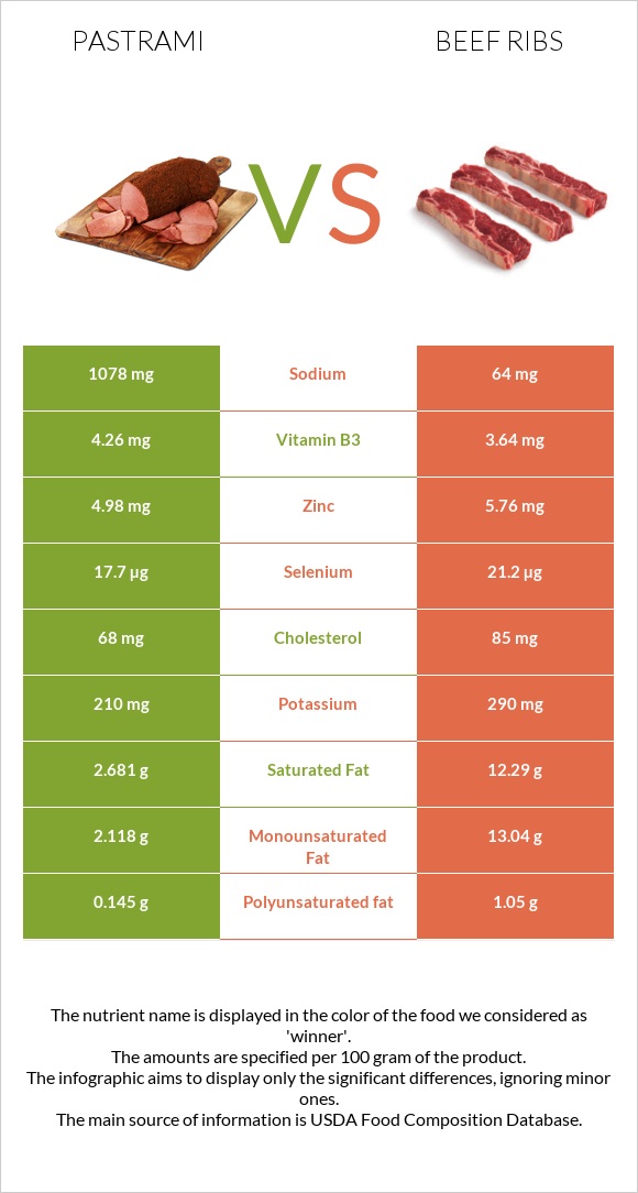 Pastrami vs Beef ribs infographic