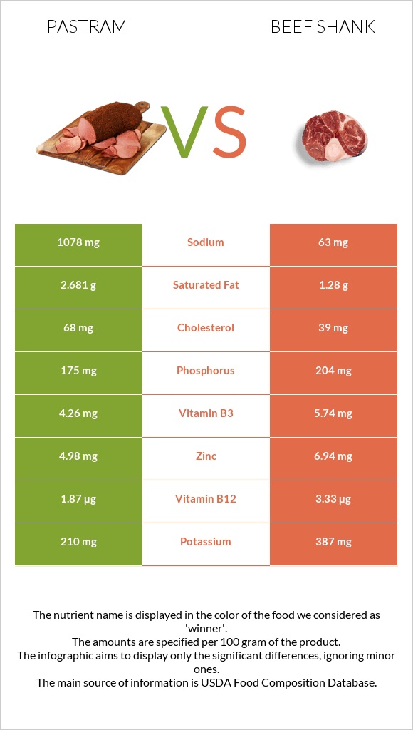 Pastrami vs Beef shank infographic